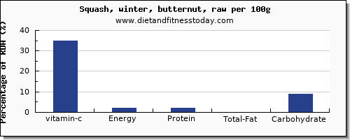 vitamin c and nutrition facts in butternut squash per 100g